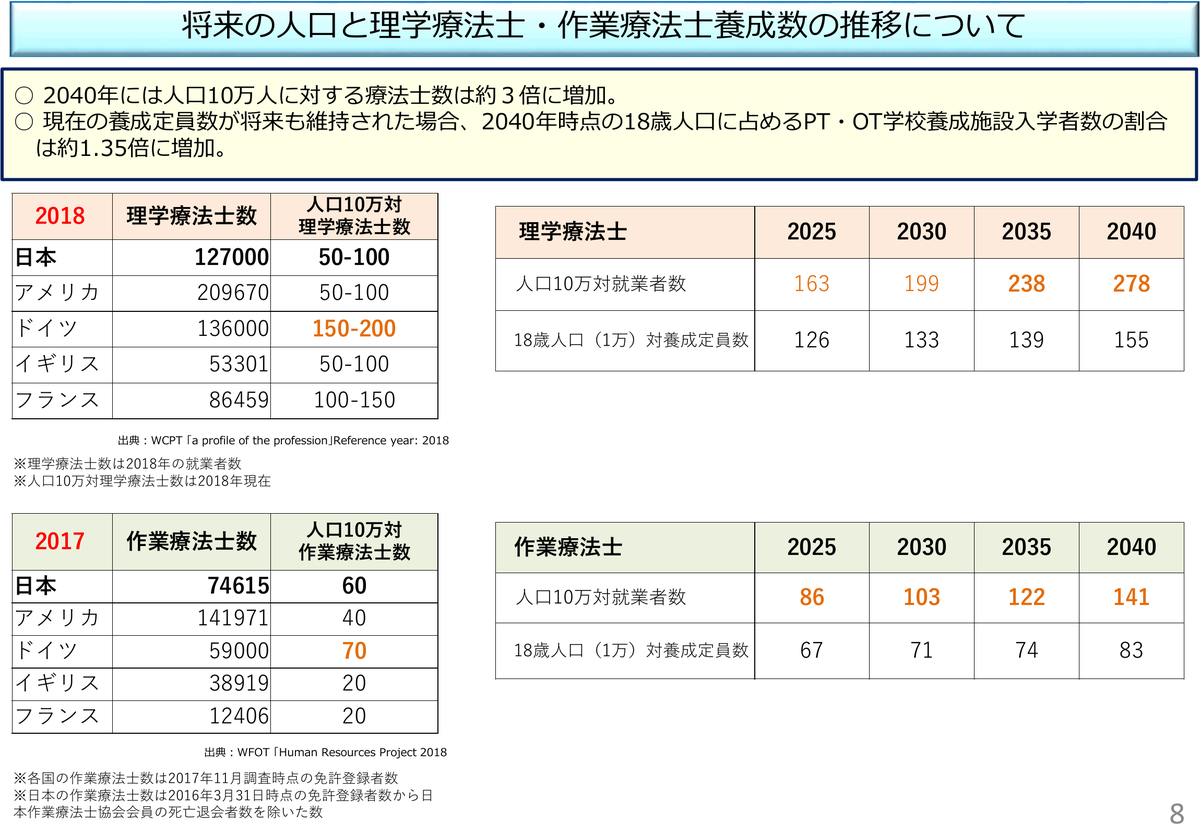人口10万人あたりの理学療法士数の将来推移。2040年に278人となり諸外国を上回る