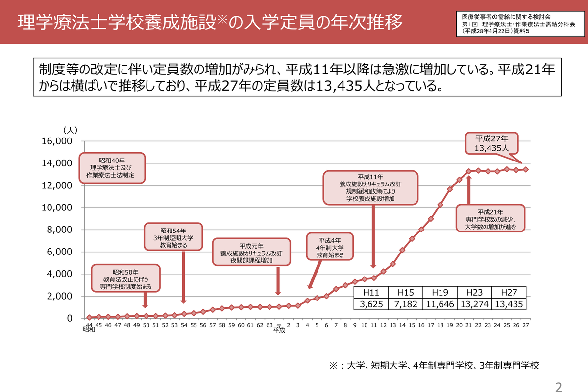 理学療法士養成校の入学定員の年次推移。平成11年の規制緩和以降に急増し平成27年で13,435人