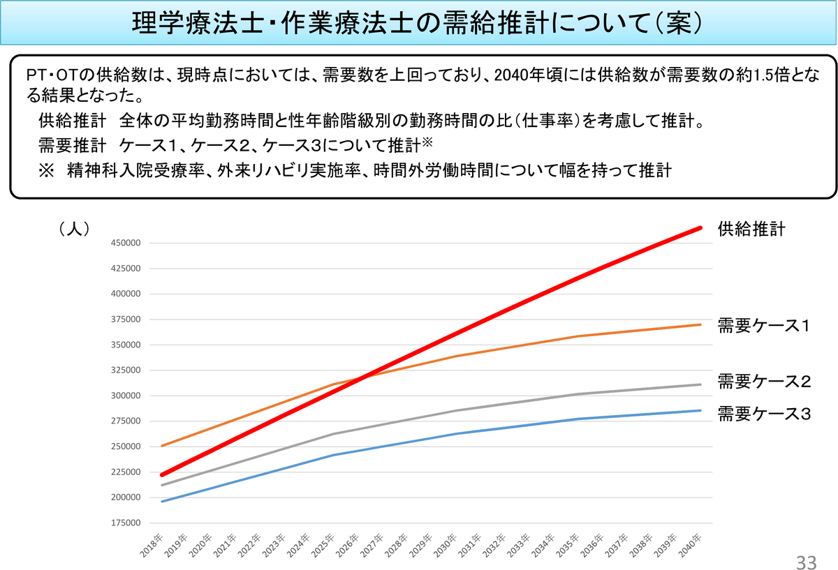 理学療法士・作業療法士の需給推計。供給数が需要数を上回り2040年頃に約1.5倍になる