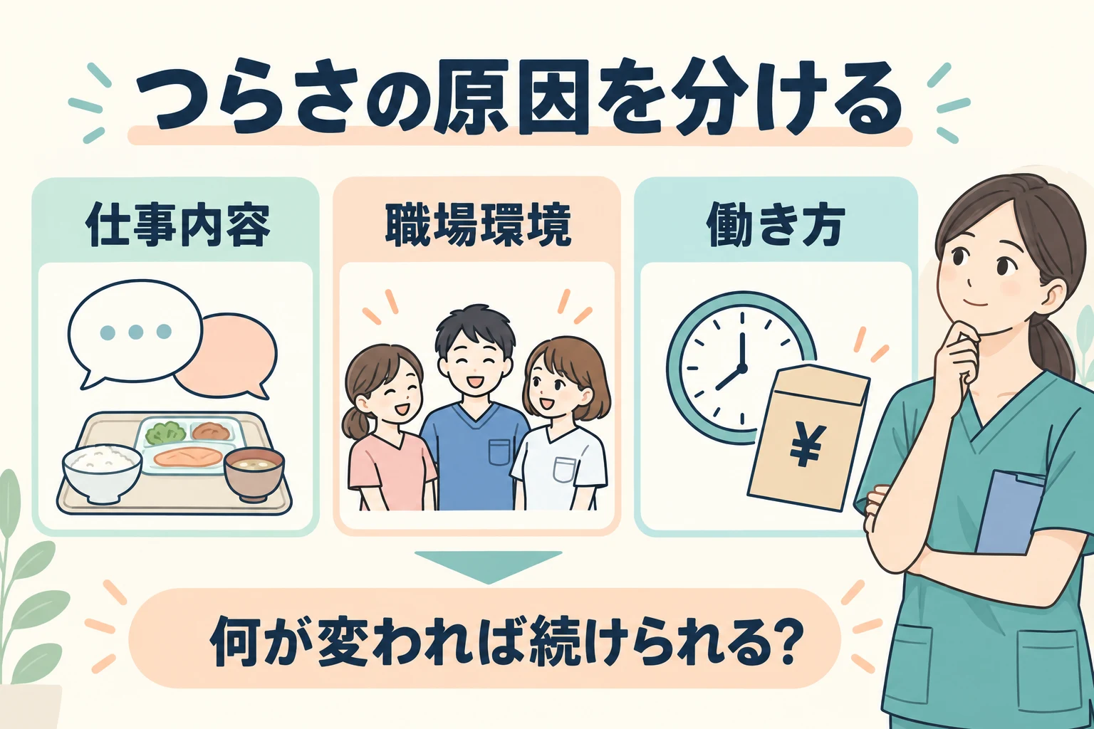 STのつらさを仕事内容・職場環境・働き方に分ける図