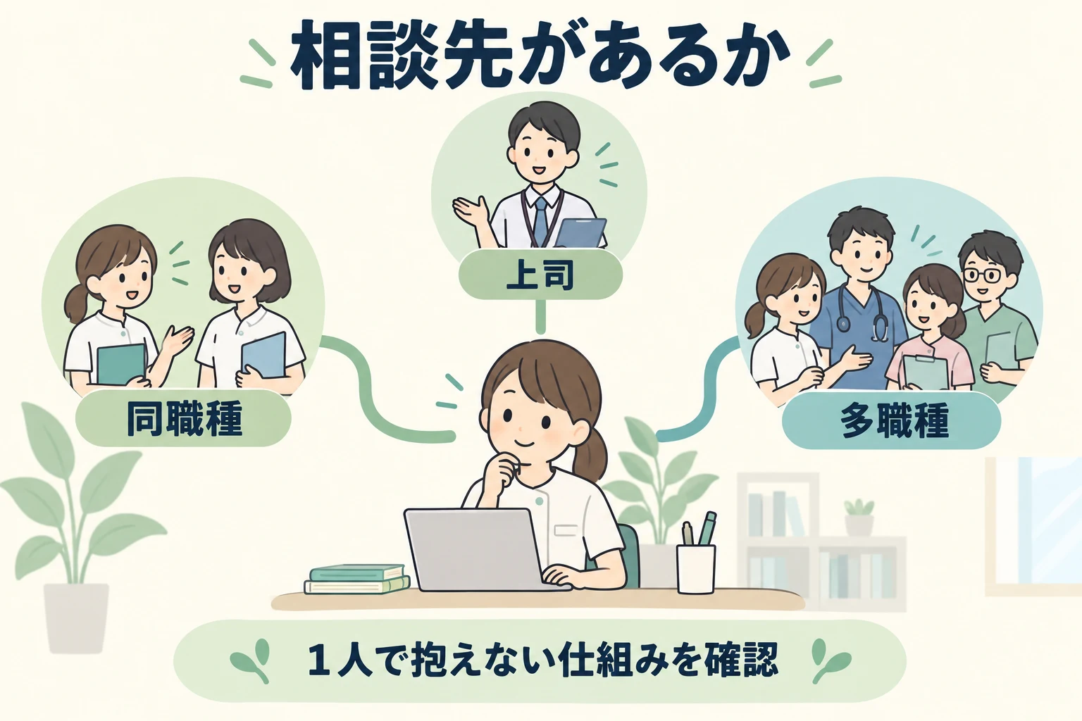 STが同職種・上司・多職種へ相談できる経路を確かめる図